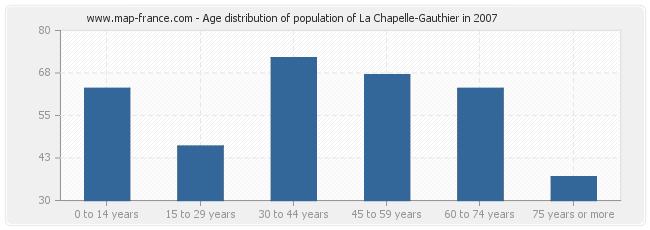 Age distribution of population of La Chapelle-Gauthier in 2007